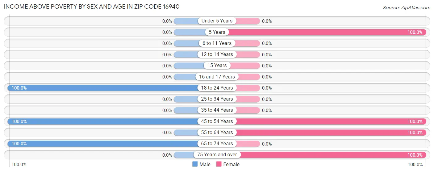 Income Above Poverty by Sex and Age in Zip Code 16940