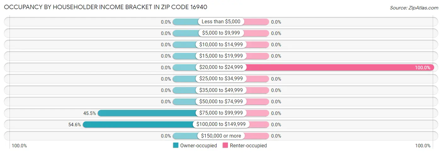 Occupancy by Householder Income Bracket in Zip Code 16940