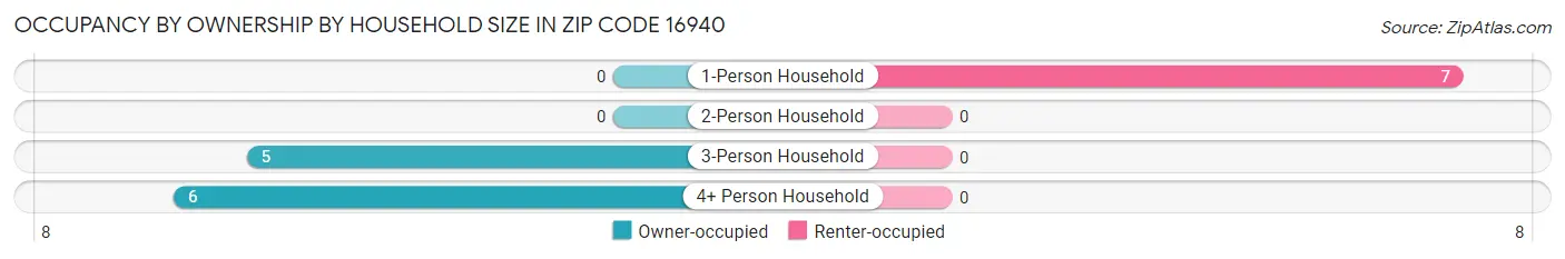 Occupancy by Ownership by Household Size in Zip Code 16940