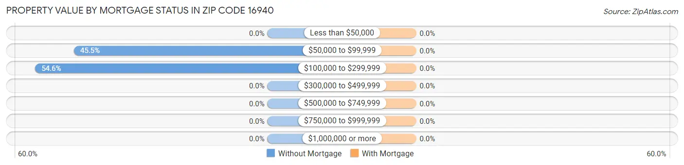 Property Value by Mortgage Status in Zip Code 16940
