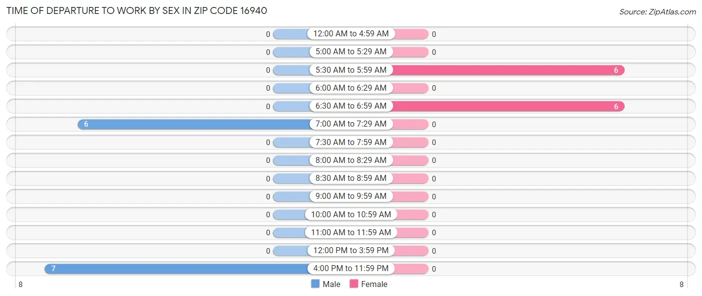 Time of Departure to Work by Sex in Zip Code 16940