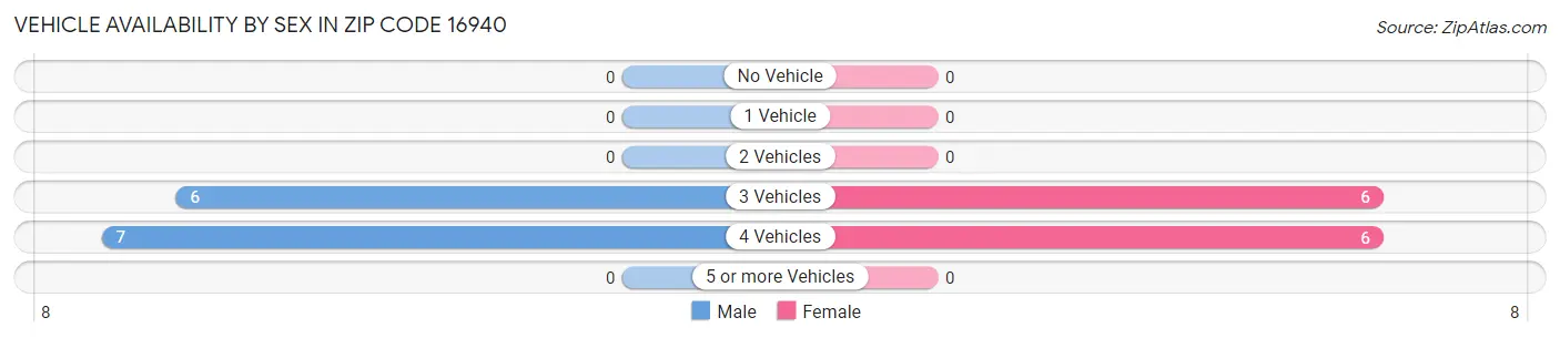 Vehicle Availability by Sex in Zip Code 16940