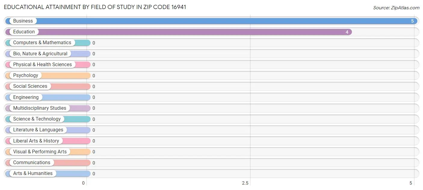Educational Attainment by Field of Study in Zip Code 16941