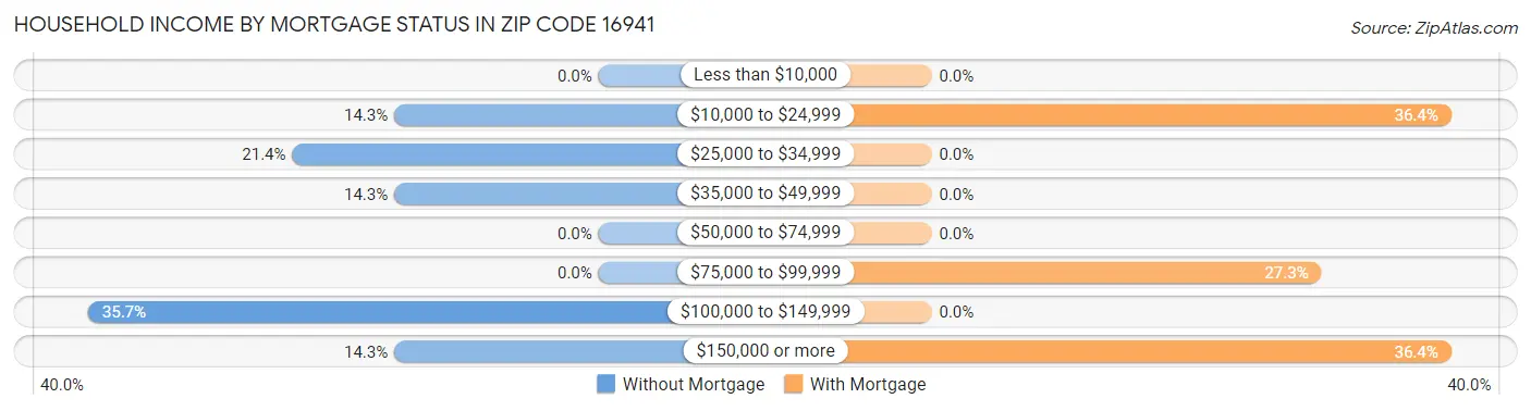 Household Income by Mortgage Status in Zip Code 16941