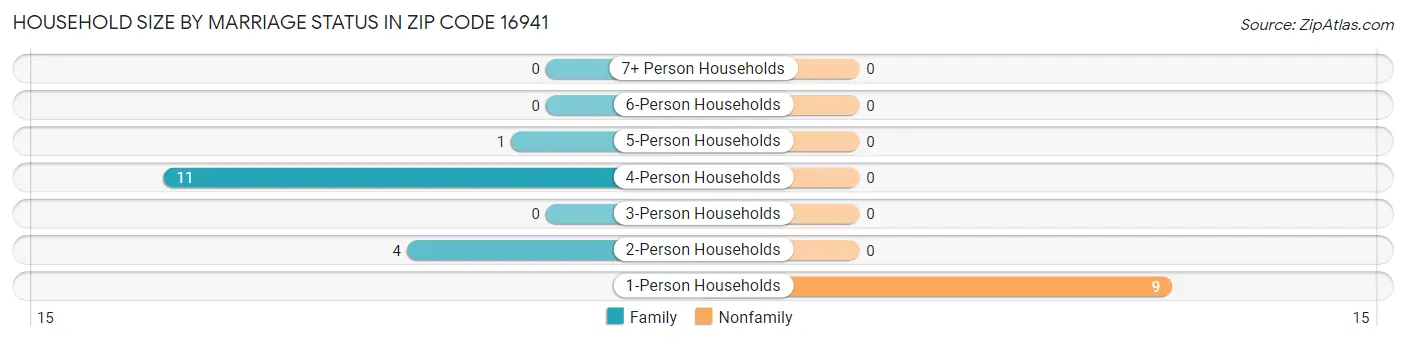 Household Size by Marriage Status in Zip Code 16941