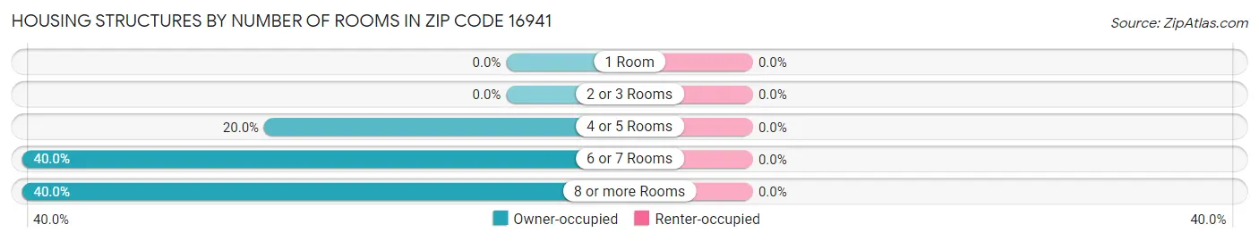 Housing Structures by Number of Rooms in Zip Code 16941