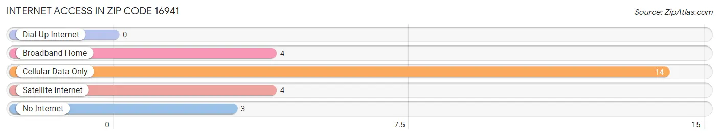 Internet Access in Zip Code 16941