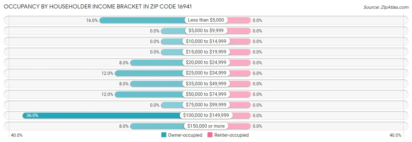 Occupancy by Householder Income Bracket in Zip Code 16941