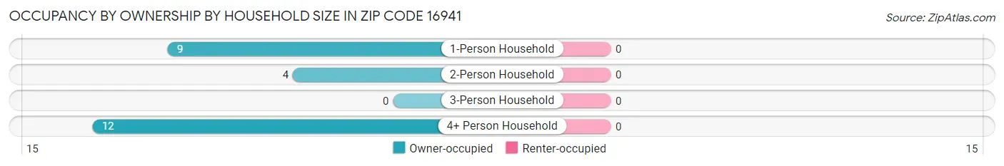 Occupancy by Ownership by Household Size in Zip Code 16941