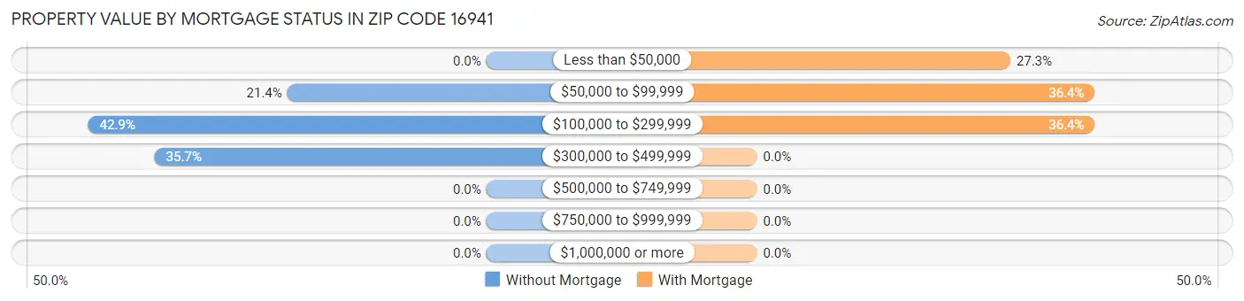 Property Value by Mortgage Status in Zip Code 16941
