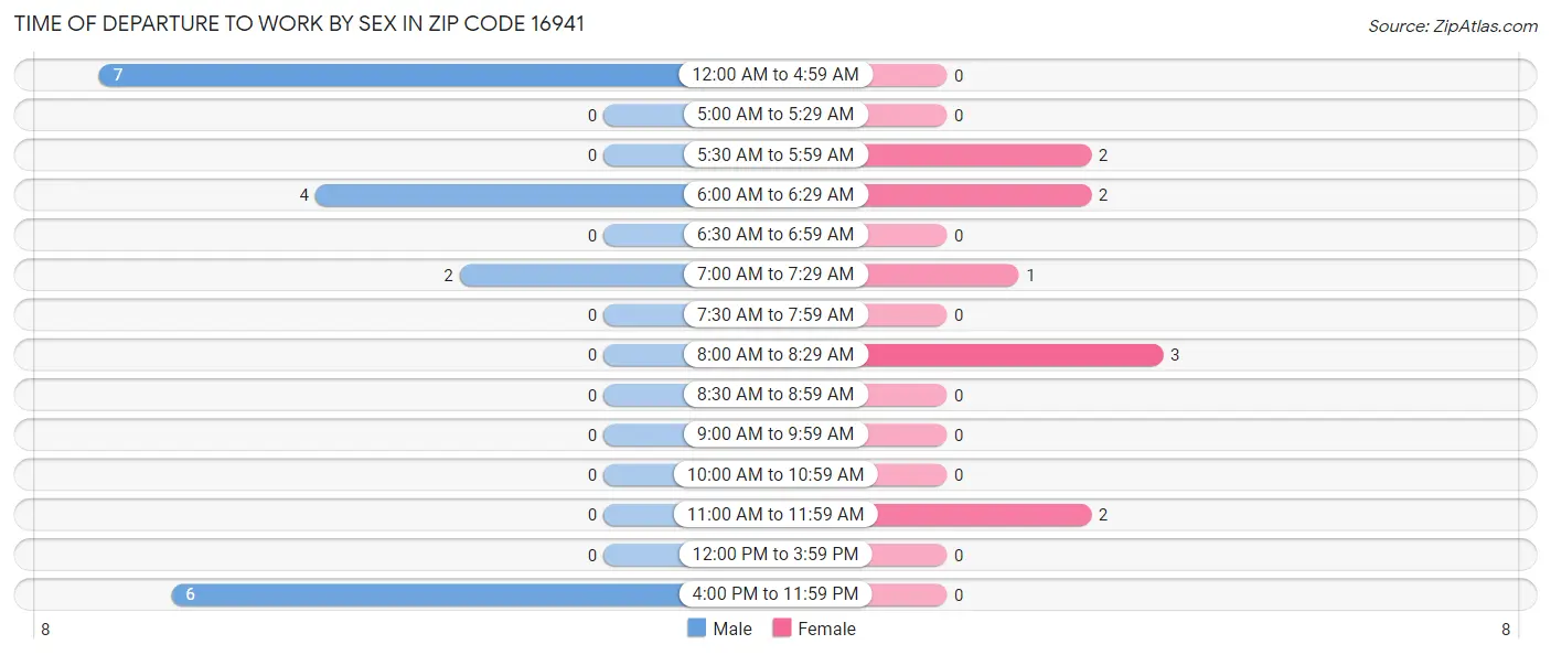 Time of Departure to Work by Sex in Zip Code 16941