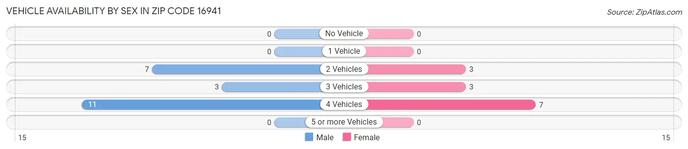 Vehicle Availability by Sex in Zip Code 16941