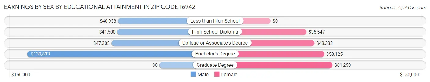 Earnings by Sex by Educational Attainment in Zip Code 16942