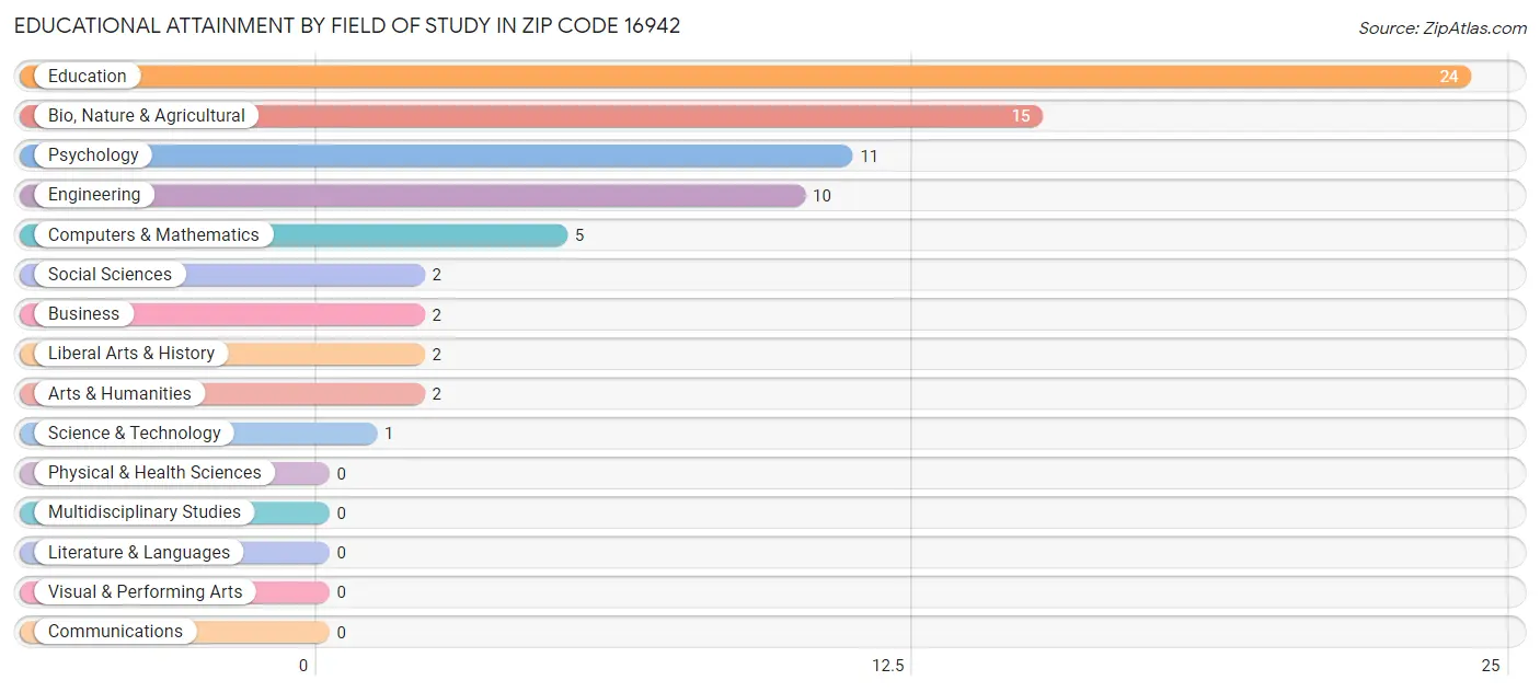 Educational Attainment by Field of Study in Zip Code 16942