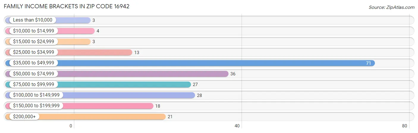 Family Income Brackets in Zip Code 16942