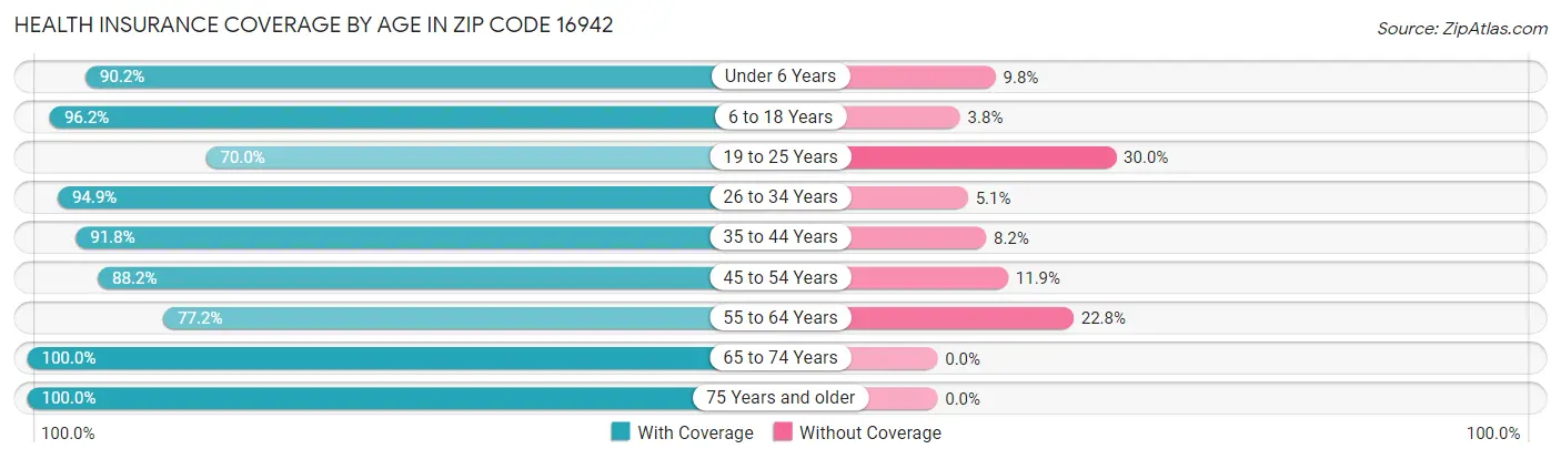 Health Insurance Coverage by Age in Zip Code 16942