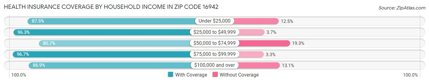 Health Insurance Coverage by Household Income in Zip Code 16942