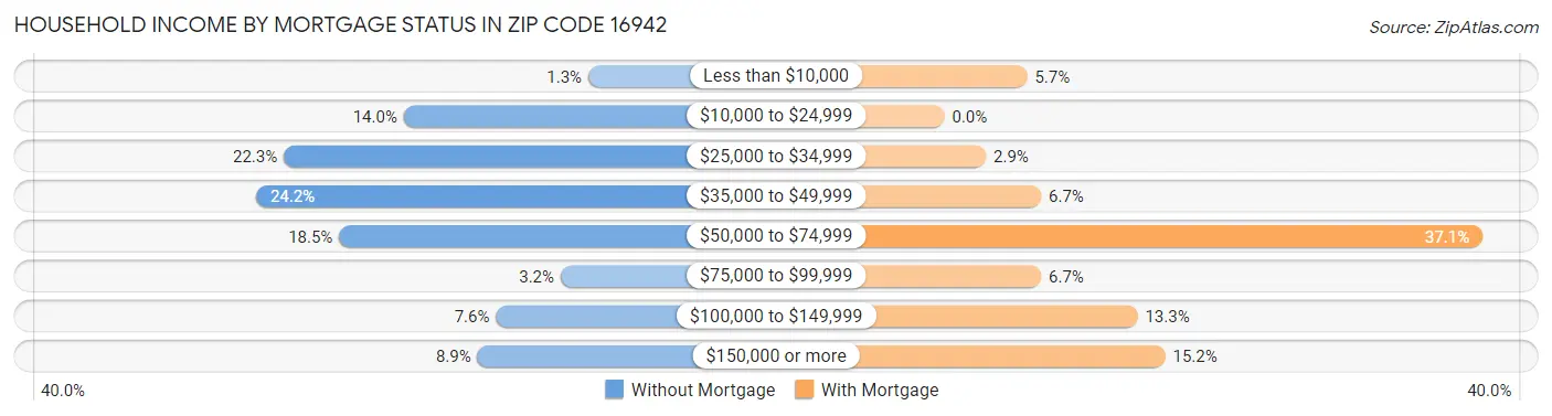 Household Income by Mortgage Status in Zip Code 16942