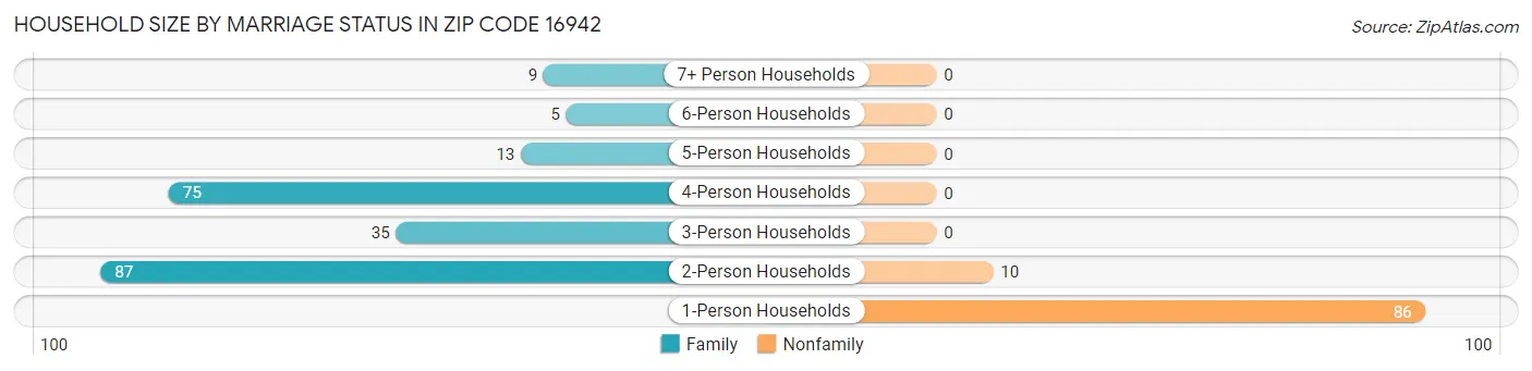 Household Size by Marriage Status in Zip Code 16942
