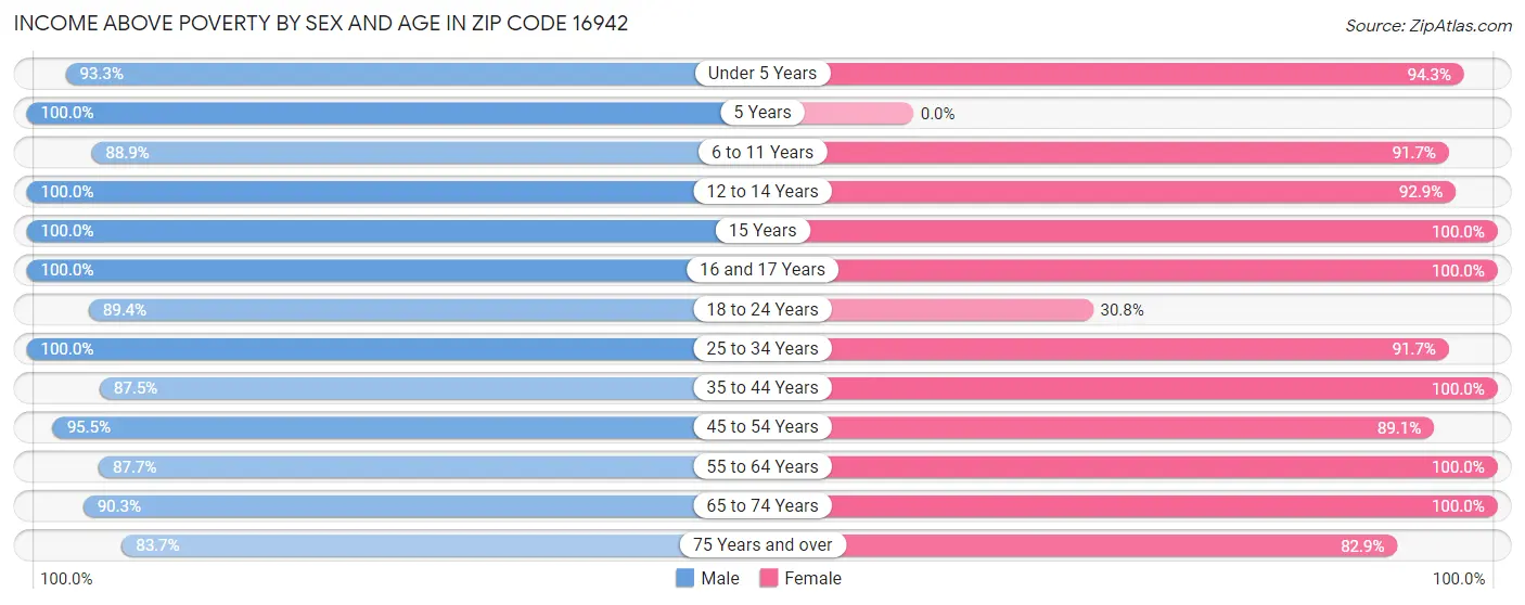 Income Above Poverty by Sex and Age in Zip Code 16942