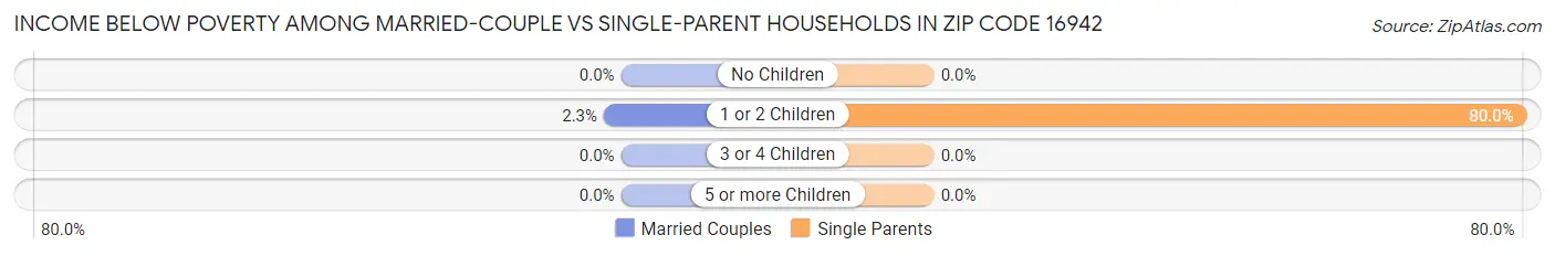 Income Below Poverty Among Married-Couple vs Single-Parent Households in Zip Code 16942