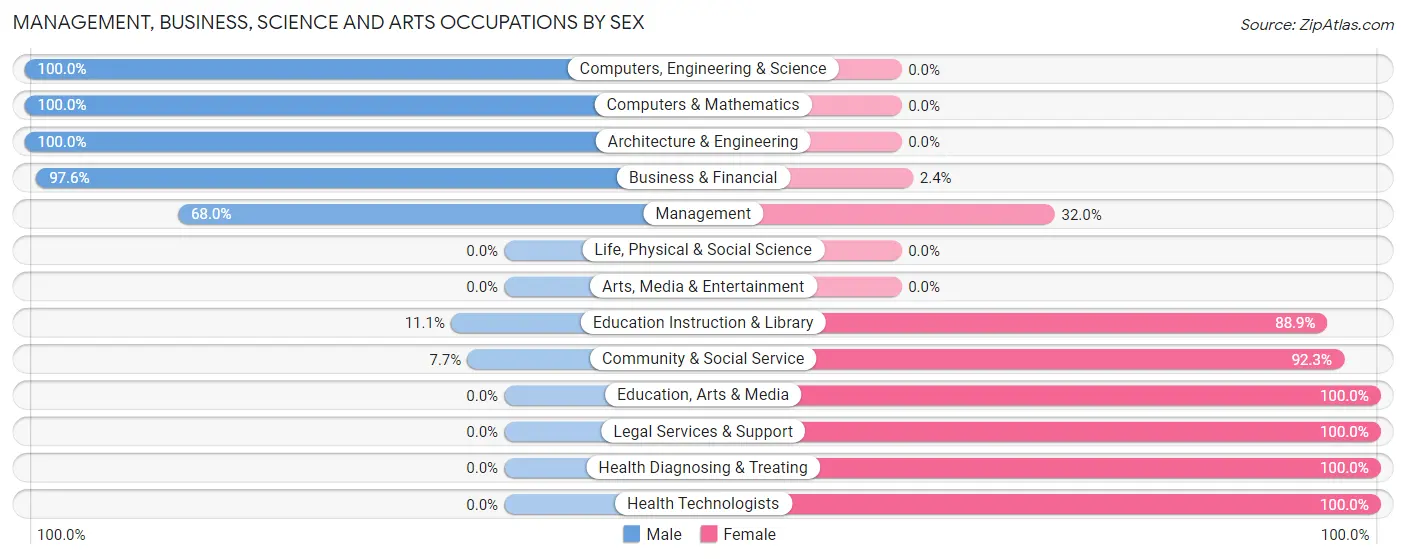 Management, Business, Science and Arts Occupations by Sex in Zip Code 16942
