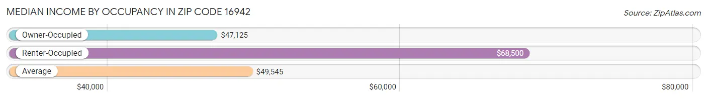 Median Income by Occupancy in Zip Code 16942