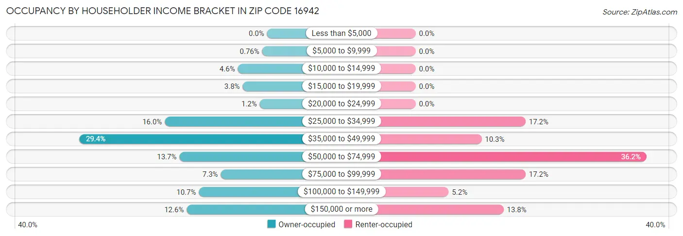 Occupancy by Householder Income Bracket in Zip Code 16942