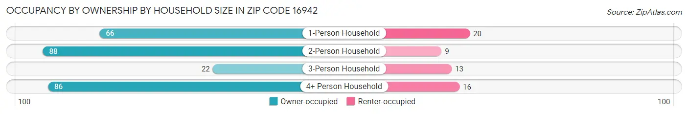 Occupancy by Ownership by Household Size in Zip Code 16942