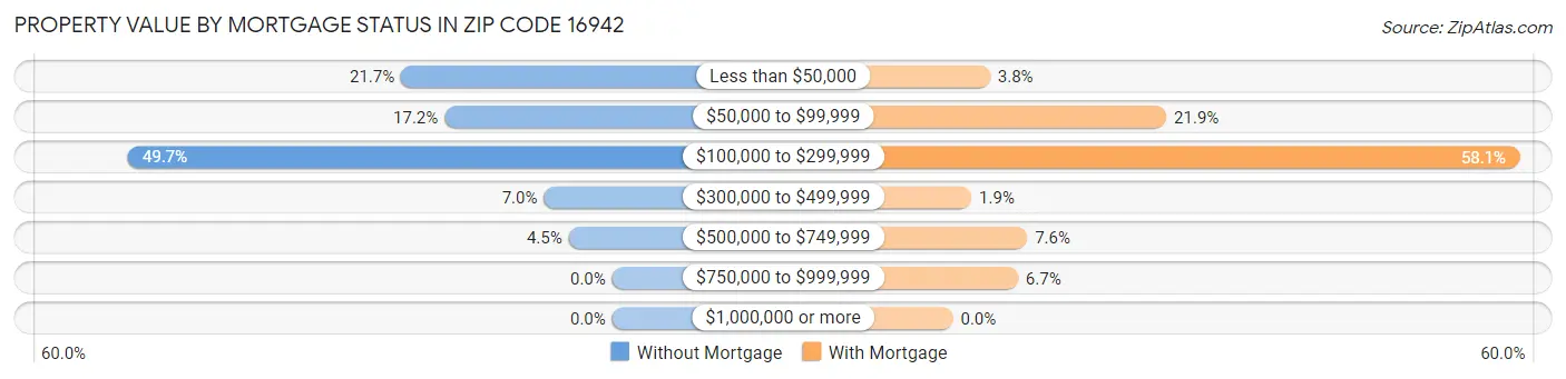 Property Value by Mortgage Status in Zip Code 16942