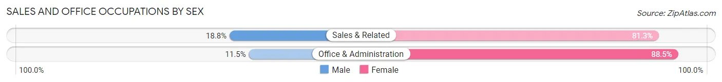 Sales and Office Occupations by Sex in Zip Code 16942