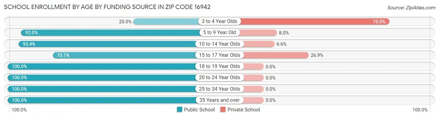 School Enrollment by Age by Funding Source in Zip Code 16942