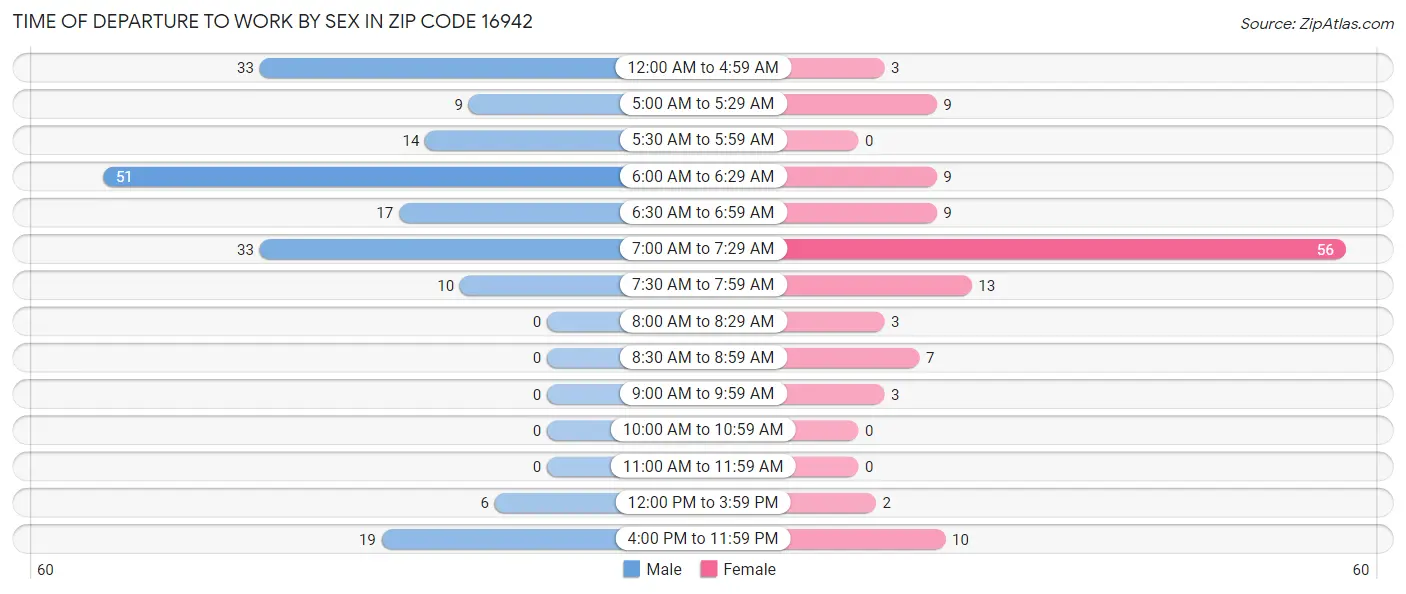 Time of Departure to Work by Sex in Zip Code 16942