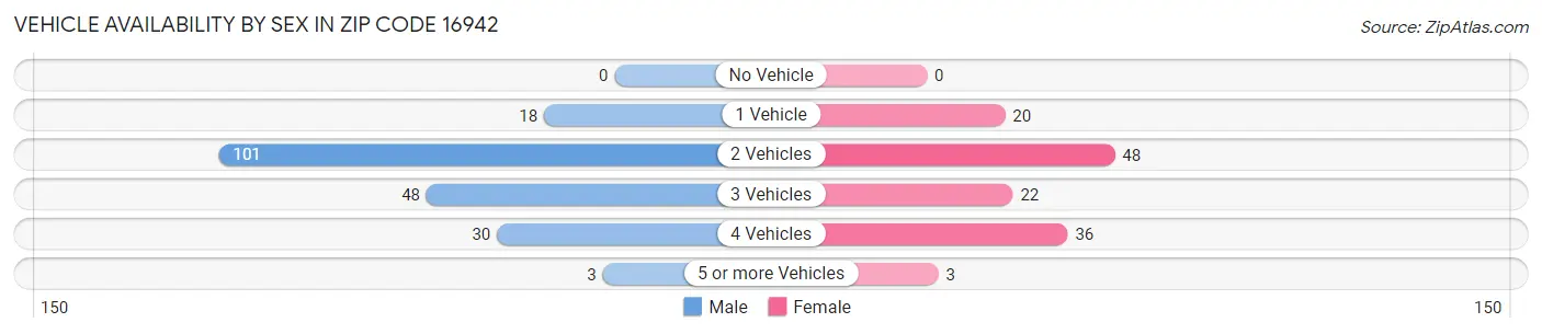 Vehicle Availability by Sex in Zip Code 16942