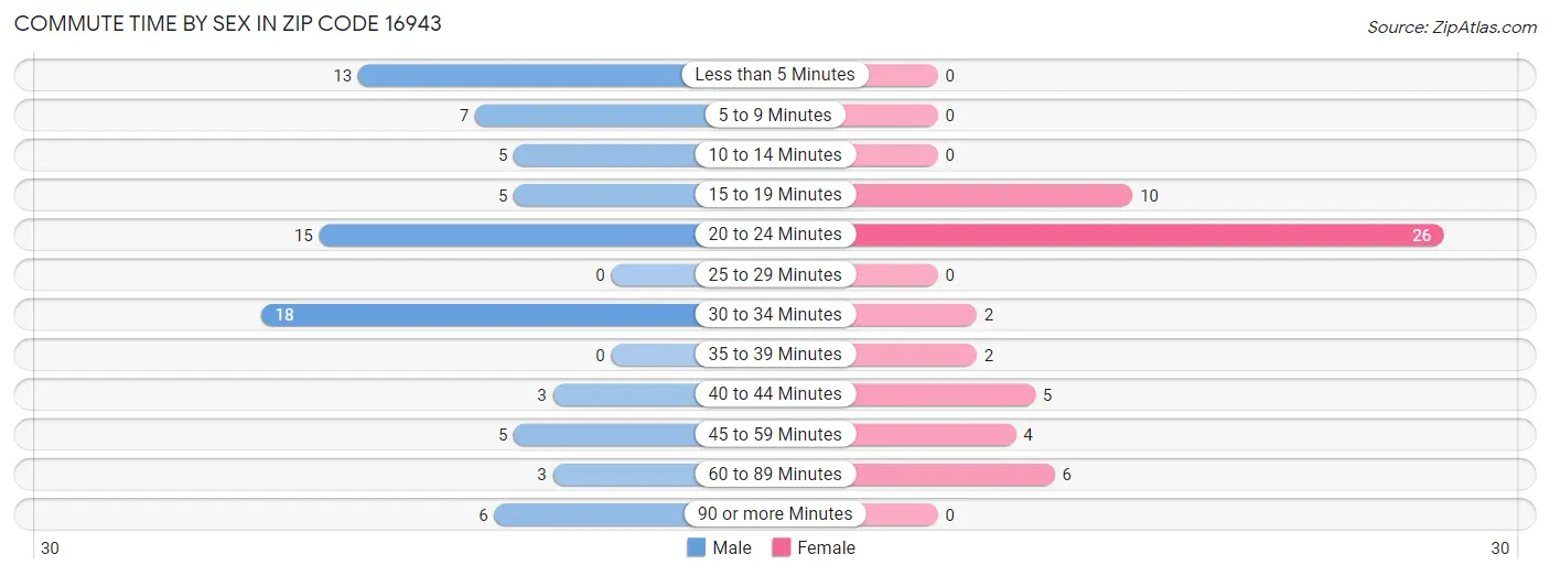 Commute Time by Sex in Zip Code 16943