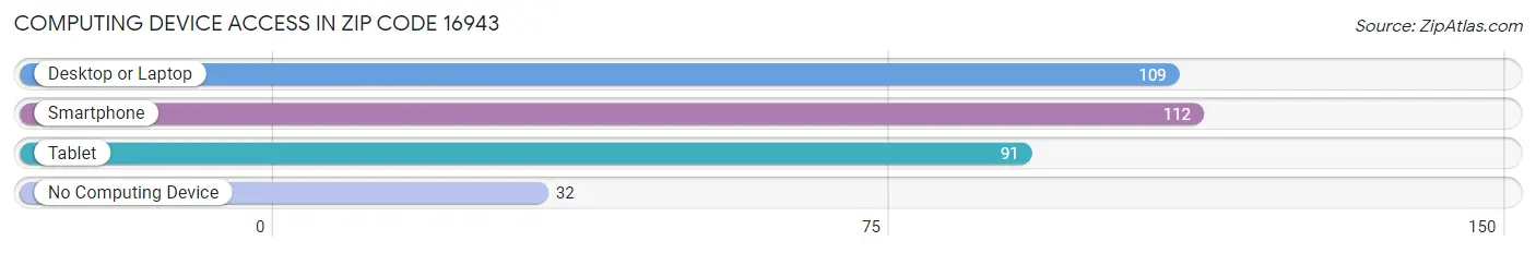 Computing Device Access in Zip Code 16943