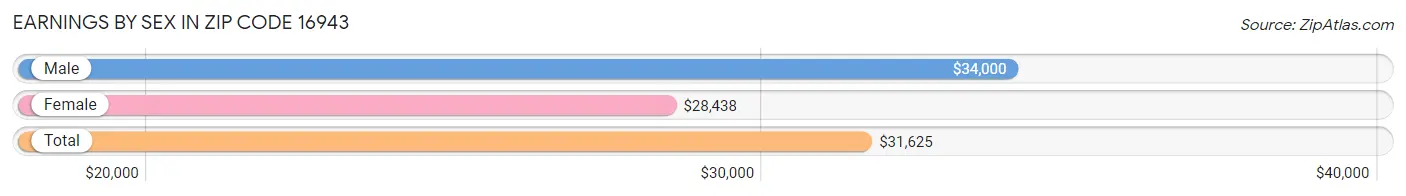 Earnings by Sex in Zip Code 16943