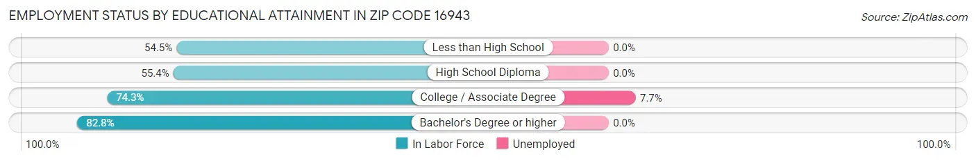 Employment Status by Educational Attainment in Zip Code 16943