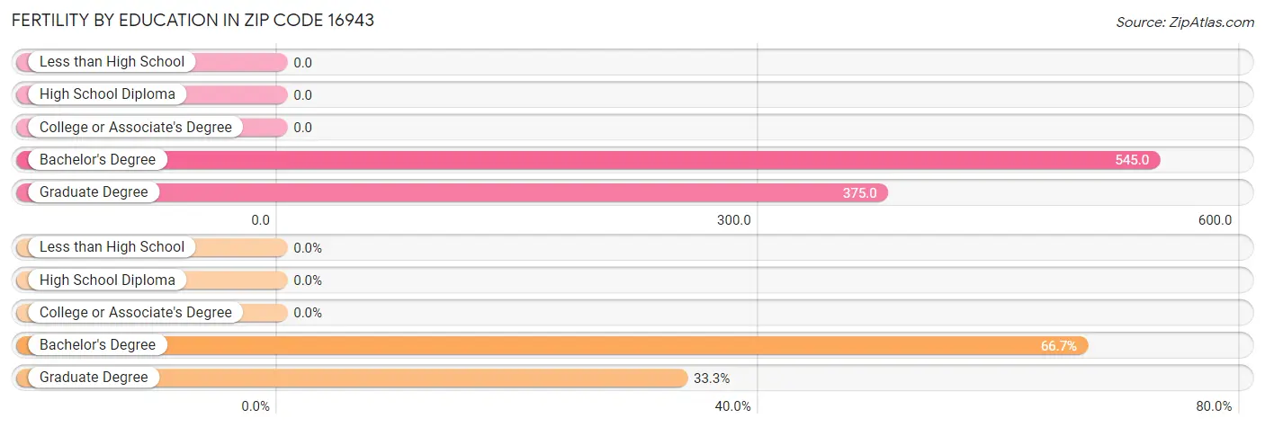 Female Fertility by Education Attainment in Zip Code 16943