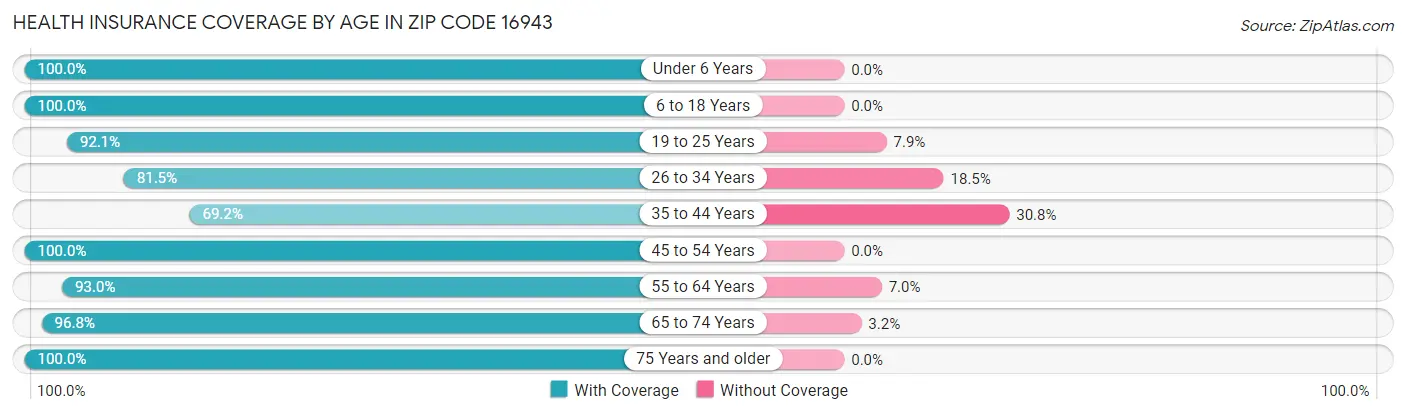 Health Insurance Coverage by Age in Zip Code 16943