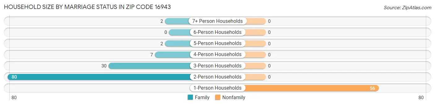 Household Size by Marriage Status in Zip Code 16943