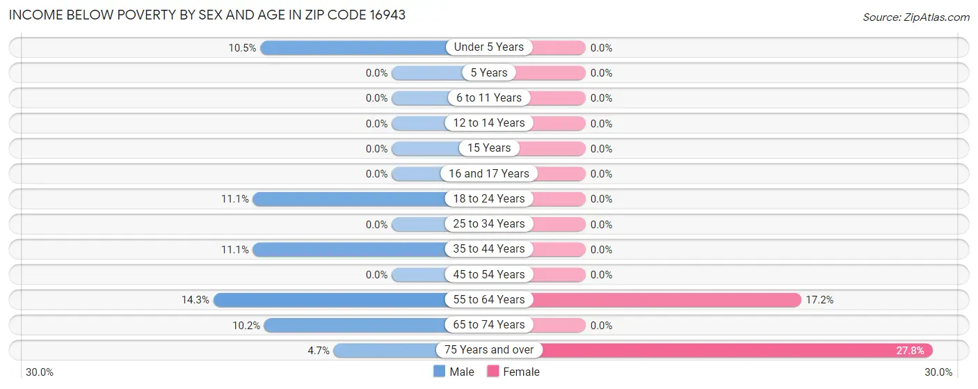 Income Below Poverty by Sex and Age in Zip Code 16943