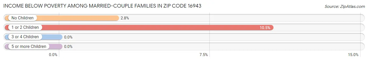 Income Below Poverty Among Married-Couple Families in Zip Code 16943