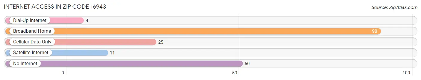 Internet Access in Zip Code 16943