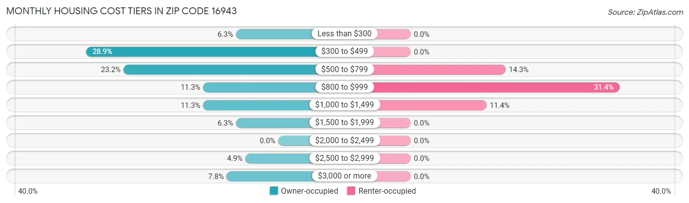 Monthly Housing Cost Tiers in Zip Code 16943