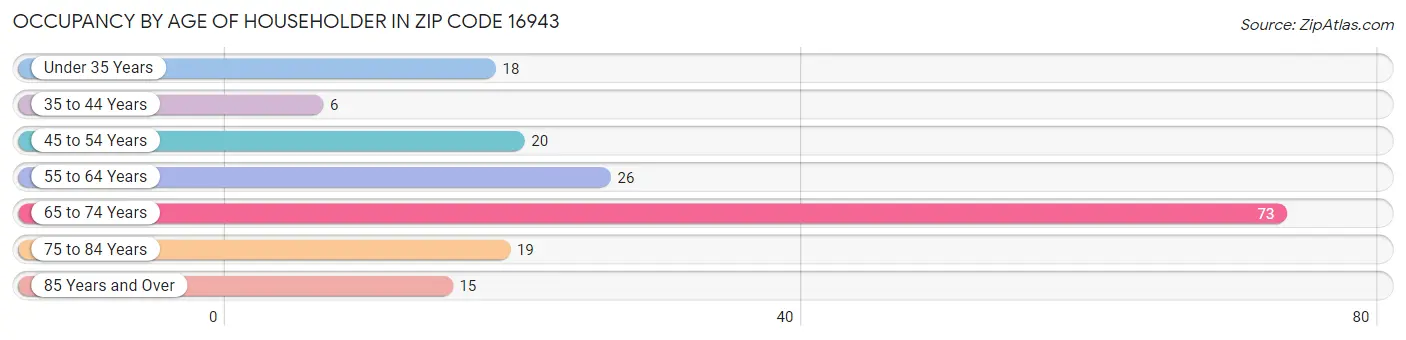 Occupancy by Age of Householder in Zip Code 16943