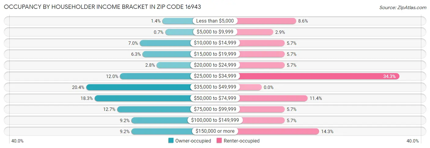 Occupancy by Householder Income Bracket in Zip Code 16943