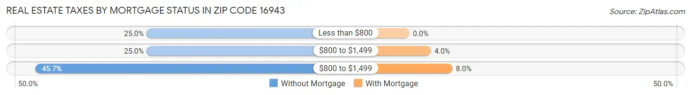 Real Estate Taxes by Mortgage Status in Zip Code 16943