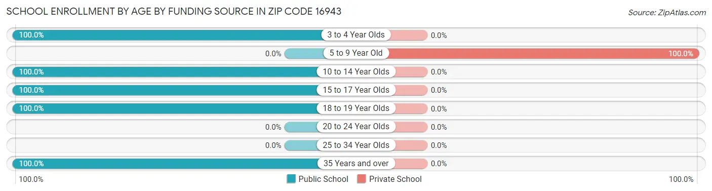 School Enrollment by Age by Funding Source in Zip Code 16943