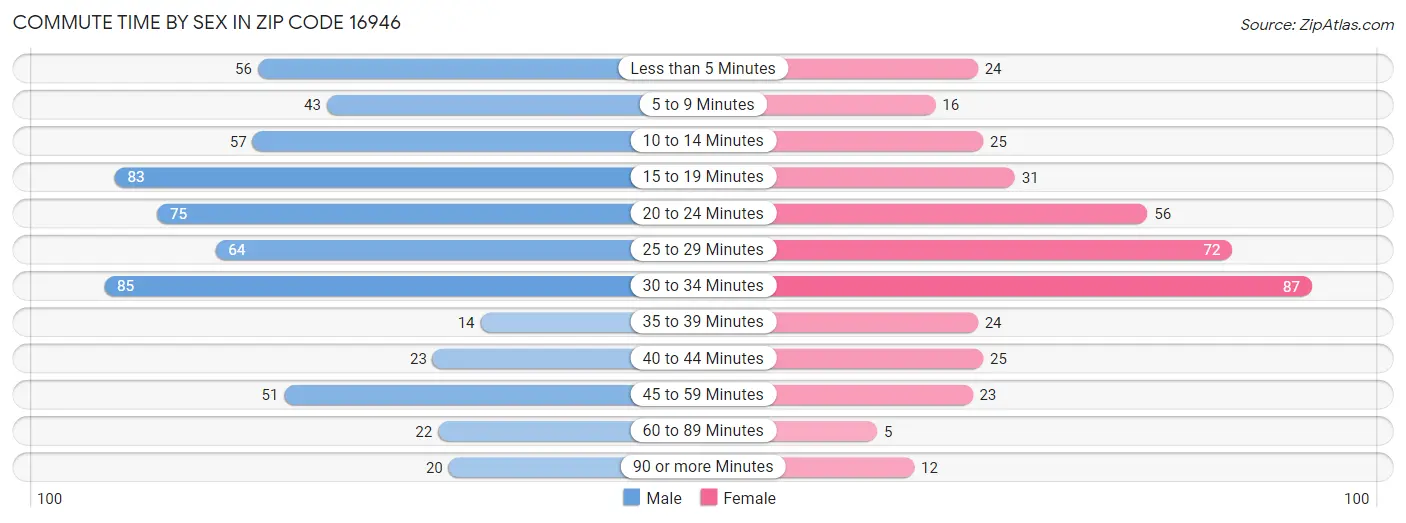 Commute Time by Sex in Zip Code 16946